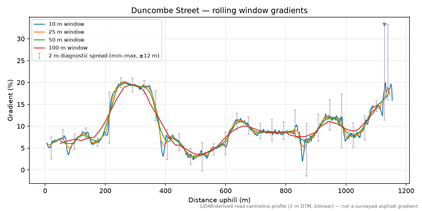 Duncombe Street rolling gradient profile
