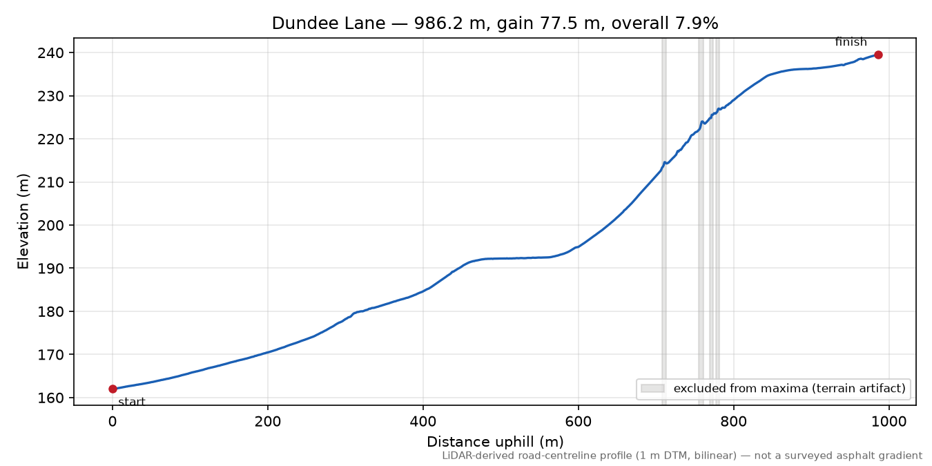 Dundee Lane elevation profile