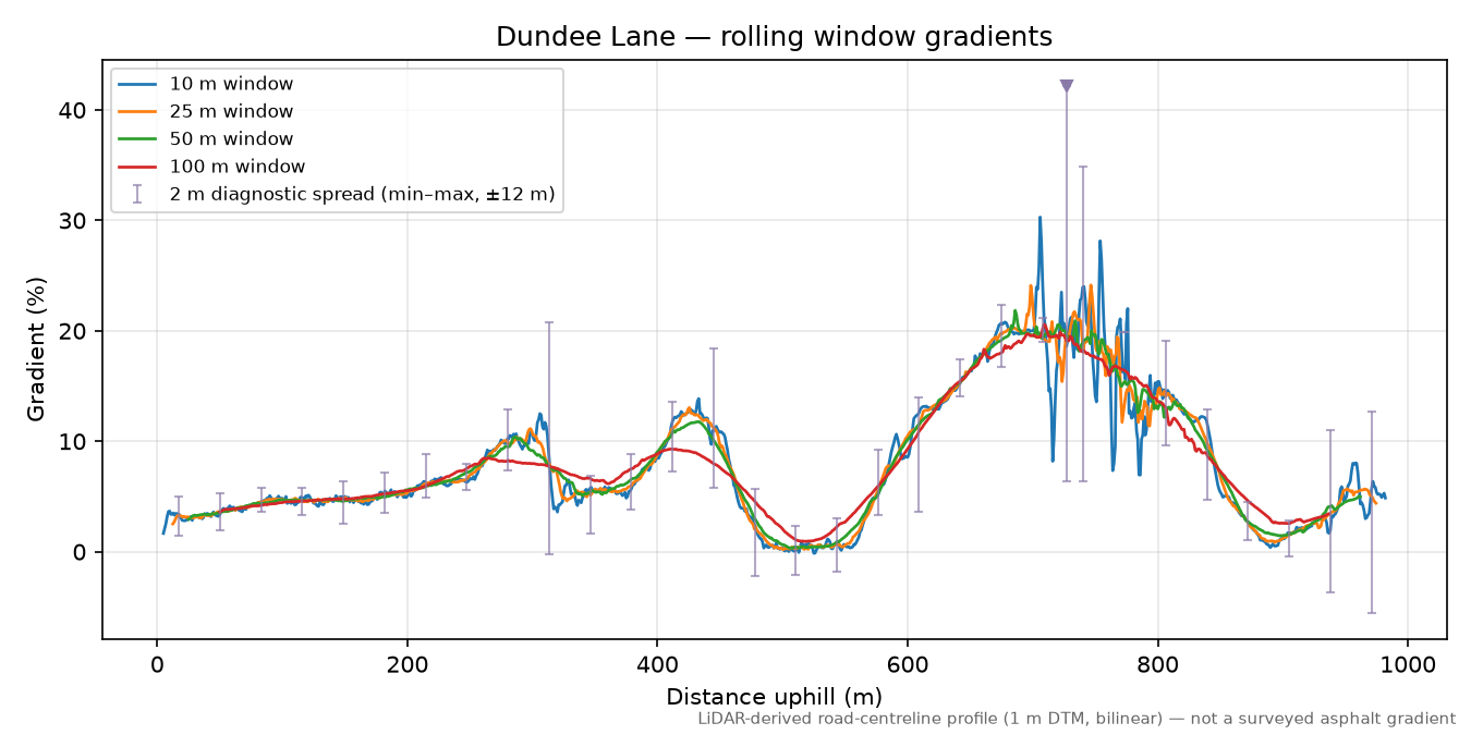 Dundee Lane rolling gradient profile