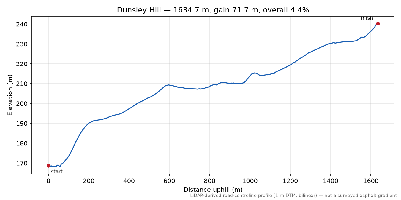 Dunsley Hill elevation profile