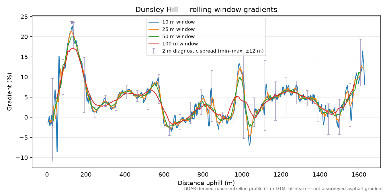 Dunsley Hill rolling gradient profile