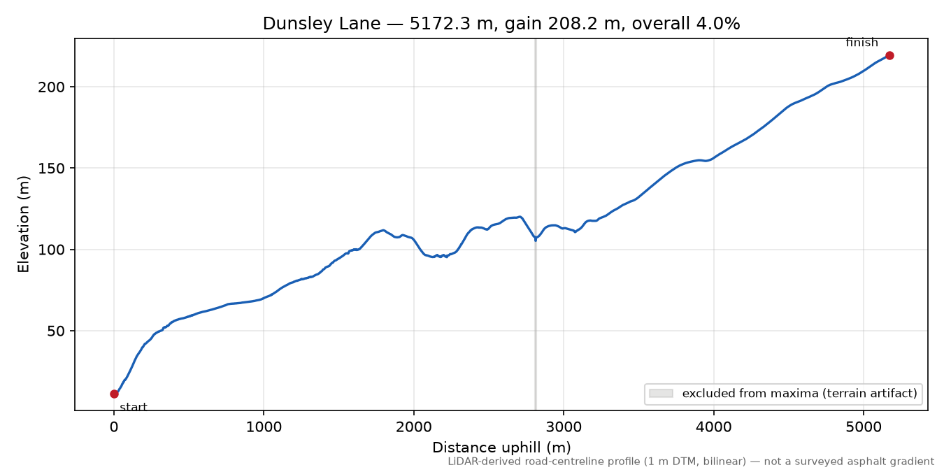 Dunsley Lane elevation profile