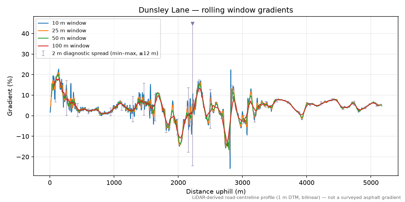 Dunsley Lane rolling gradient profile