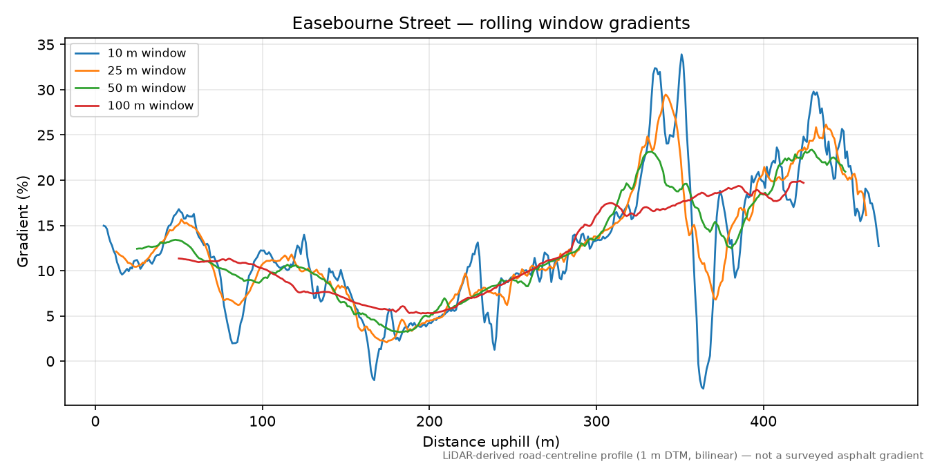 Easebourne Street rolling gradient profile