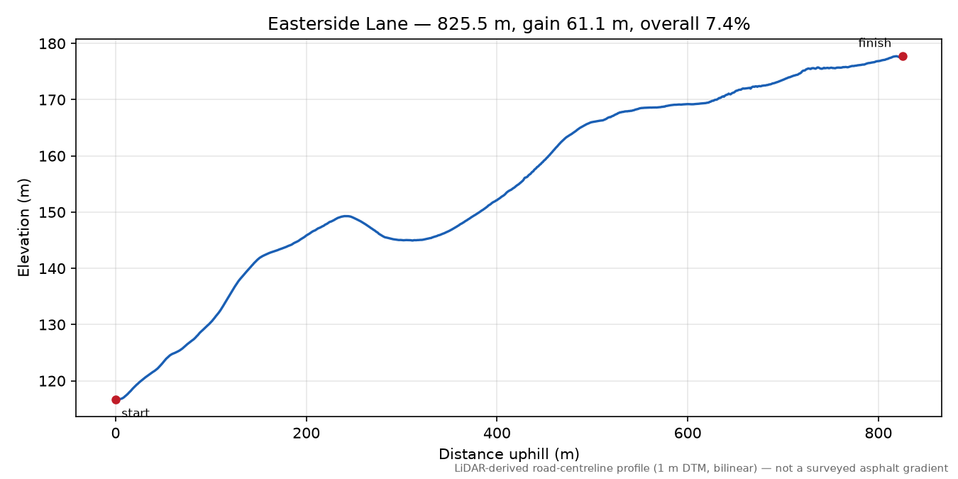 Easterside Lane elevation profile