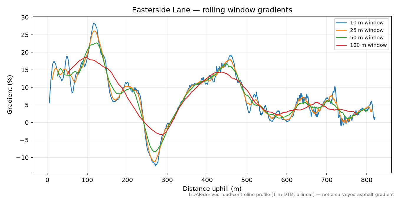 Easterside Lane rolling gradient profile