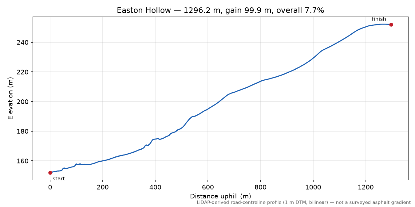 Easton Hollow elevation profile