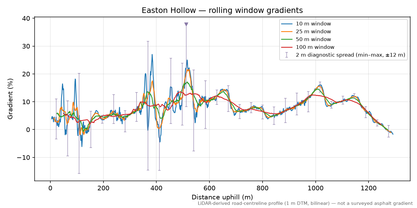 Easton Hollow rolling gradient profile