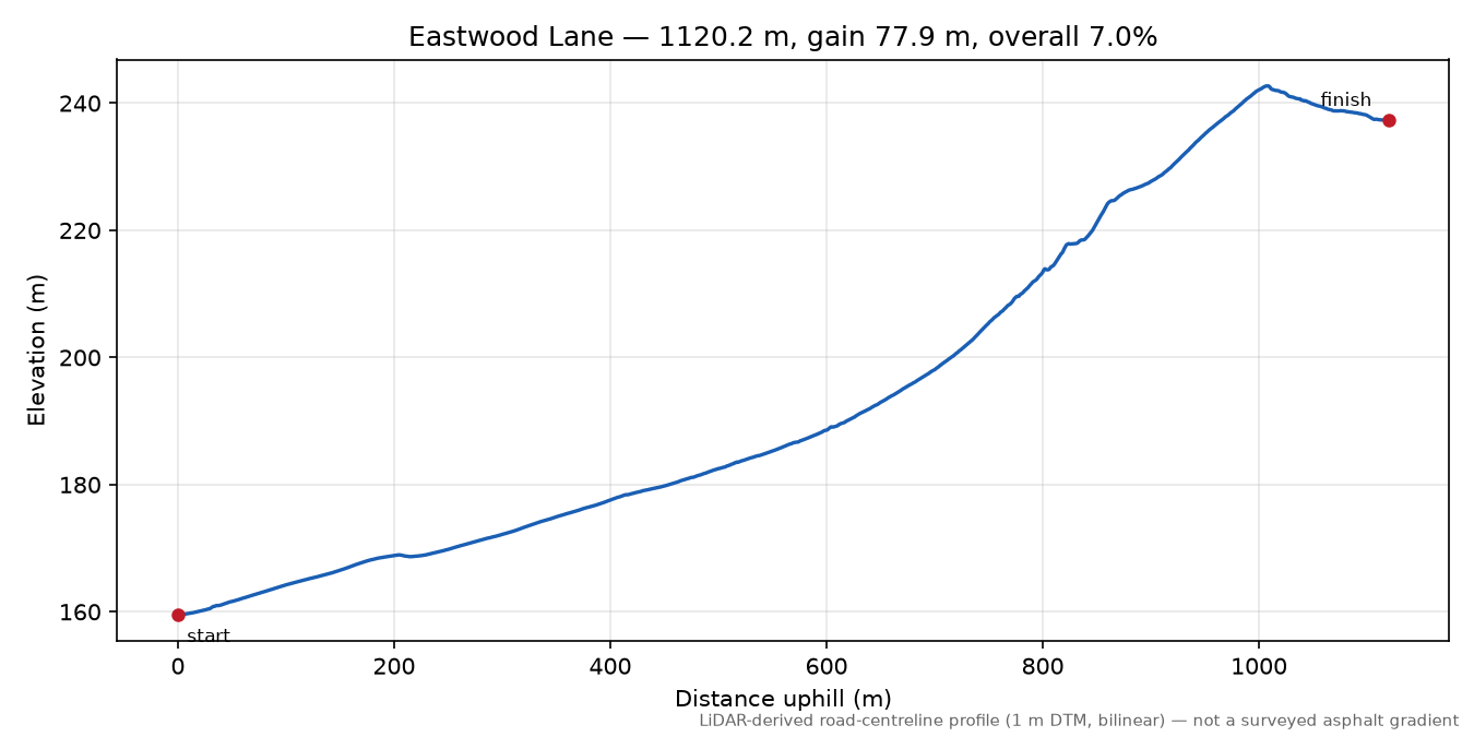 Eastwood Lane elevation profile