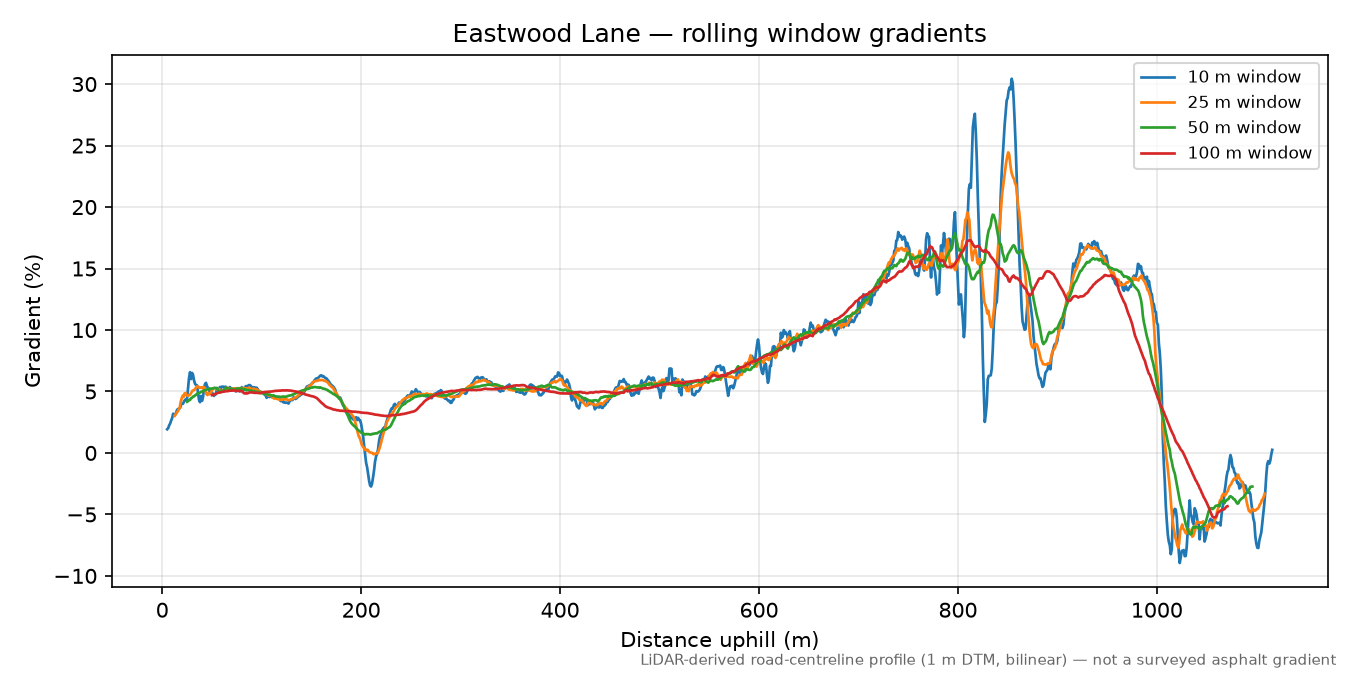 Eastwood Lane rolling gradient profile