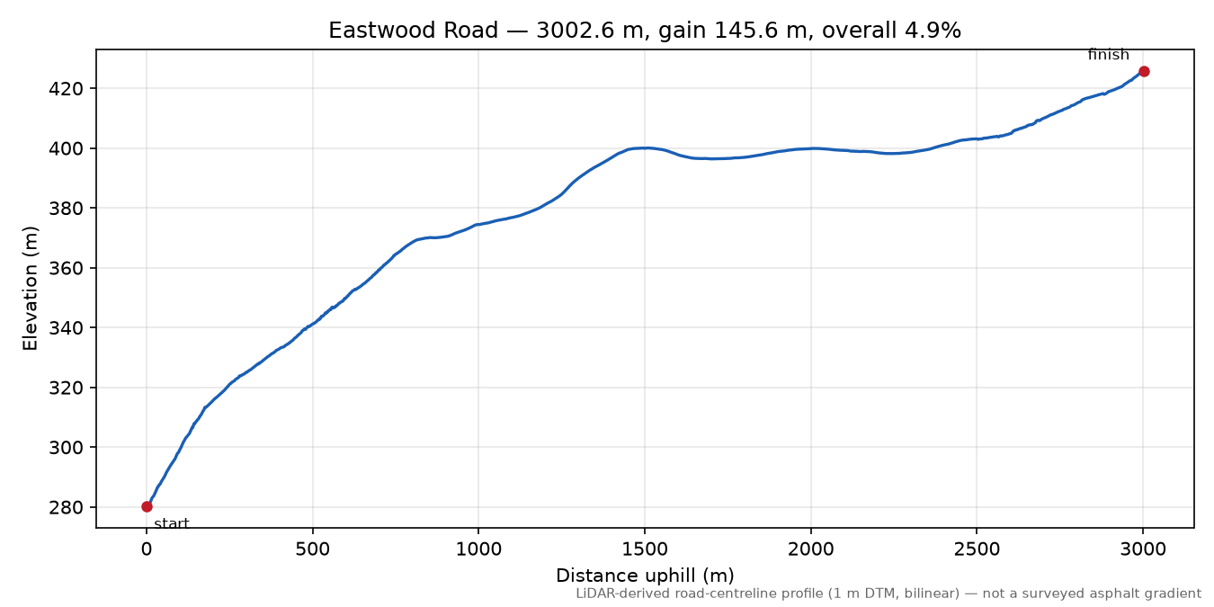 Eastwood Road elevation profile