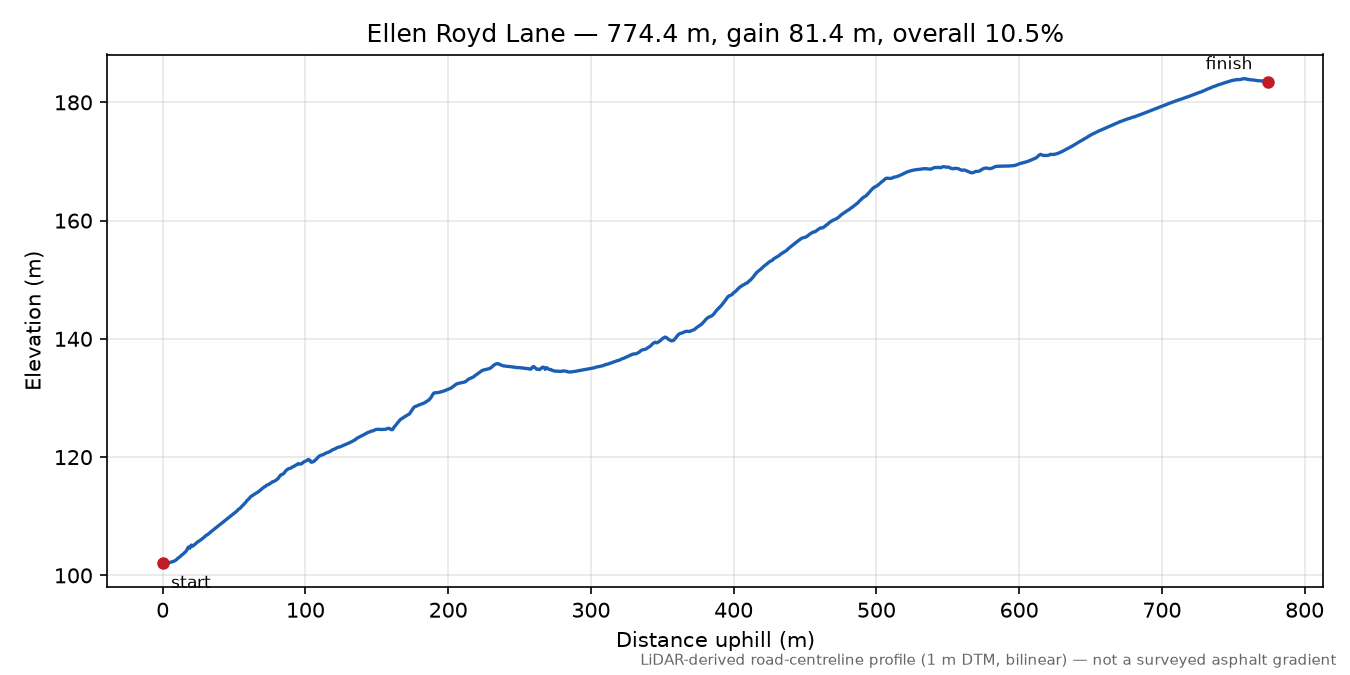 Ellen Royd Lane elevation profile
