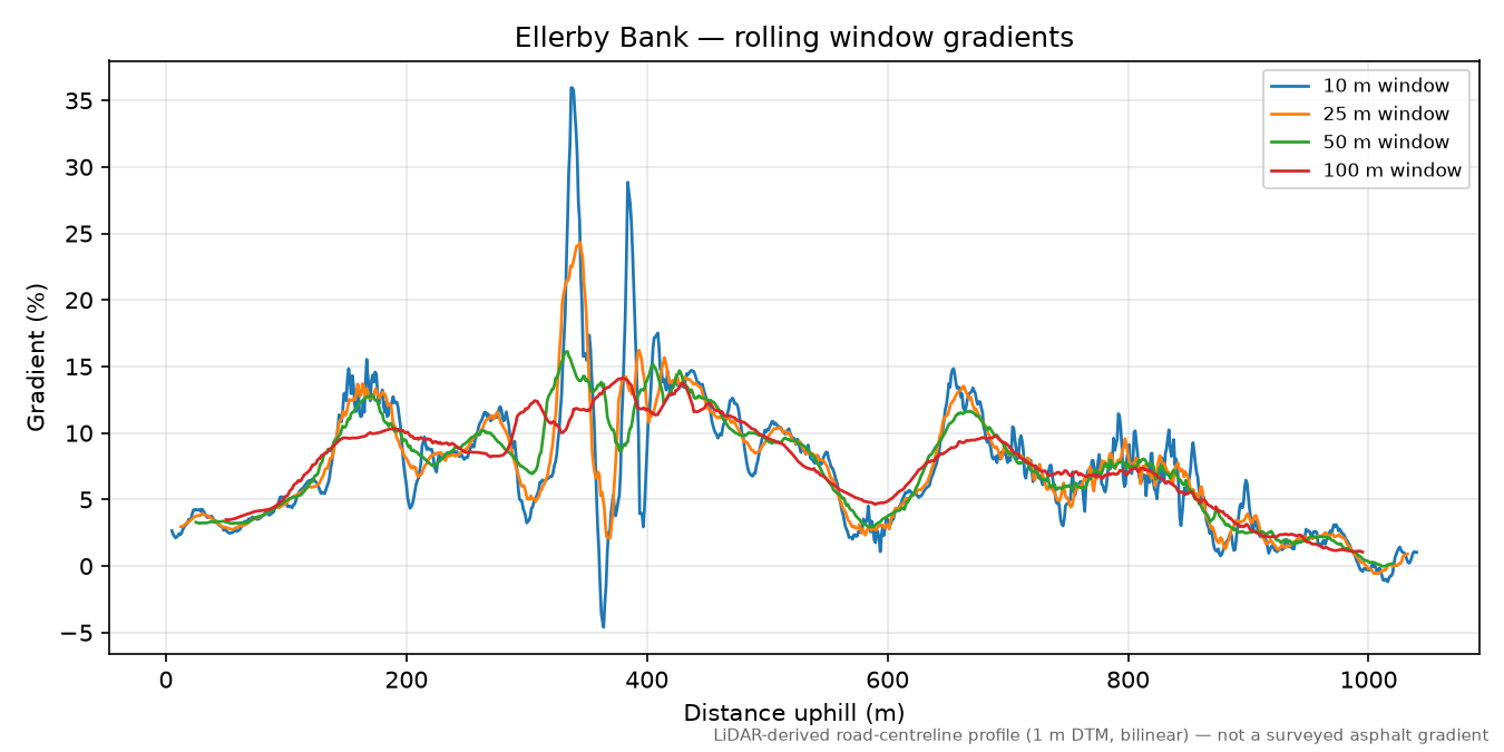 Ellerby Bank rolling gradient profile
