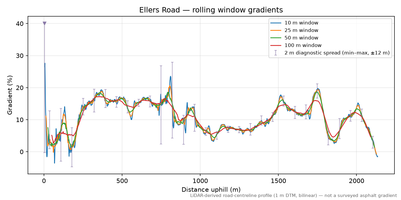 Ellers Road rolling gradient profile