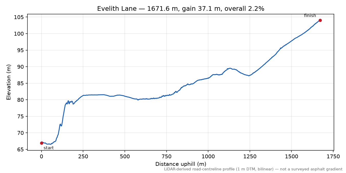 Evelith Lane elevation profile