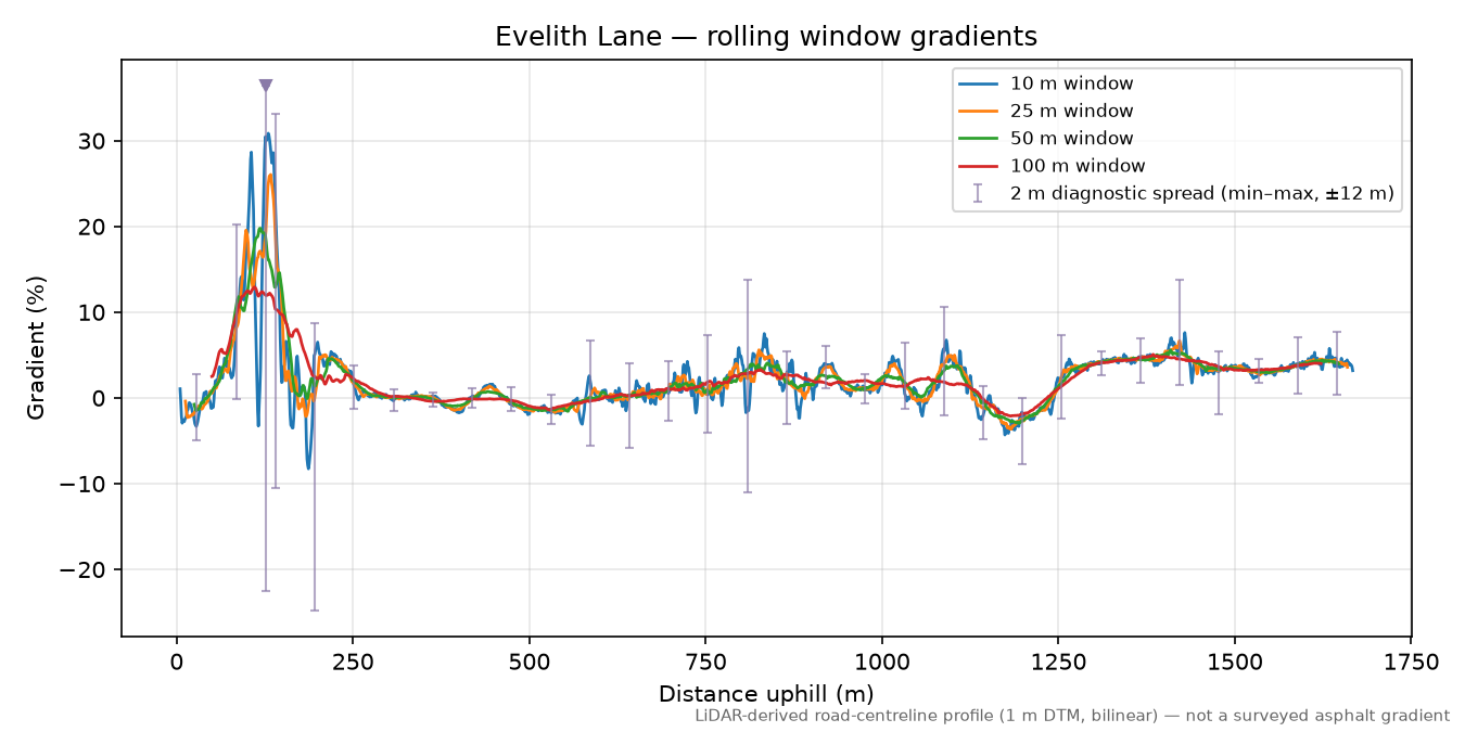 Evelith Lane rolling gradient profile