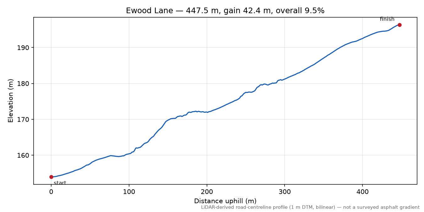 Ewood Lane elevation profile