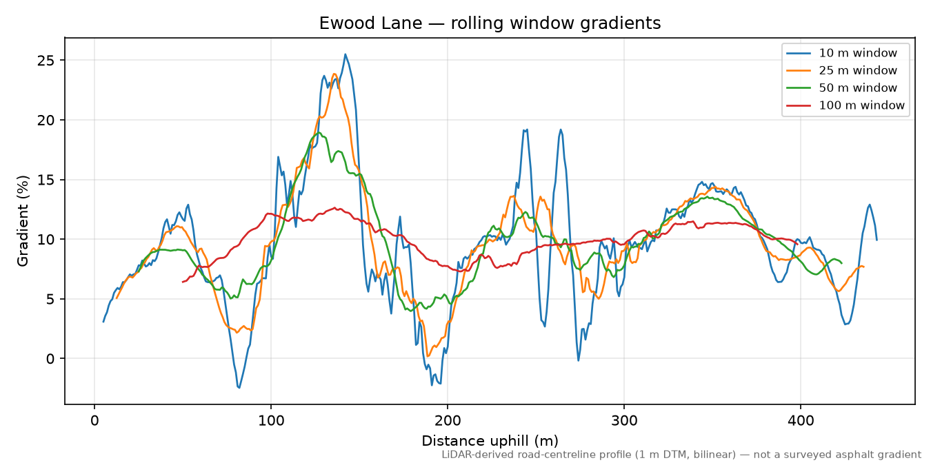 Ewood Lane rolling gradient profile