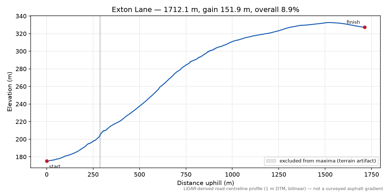 Exton Lane elevation profile