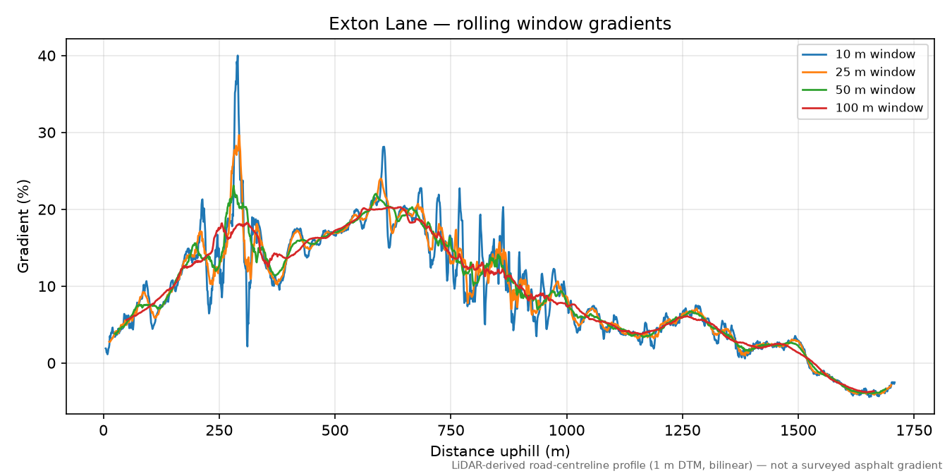 Exton Lane rolling gradient profile
