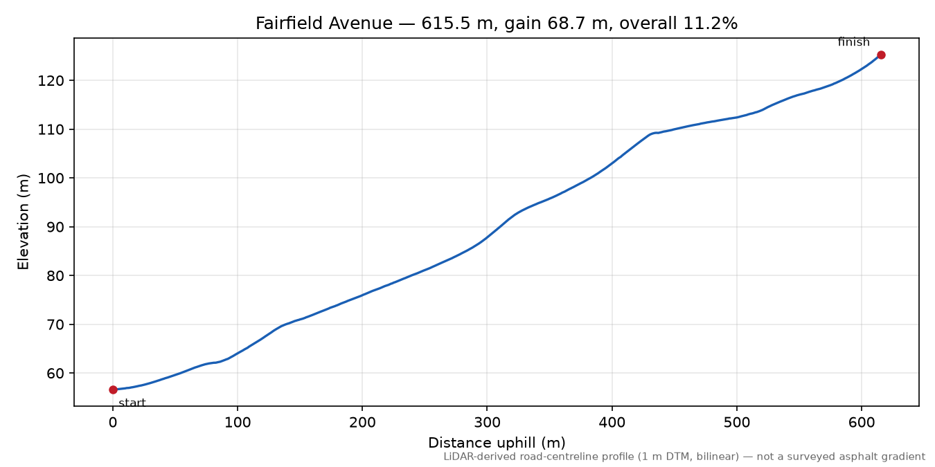 Fairfield Avenue elevation profile