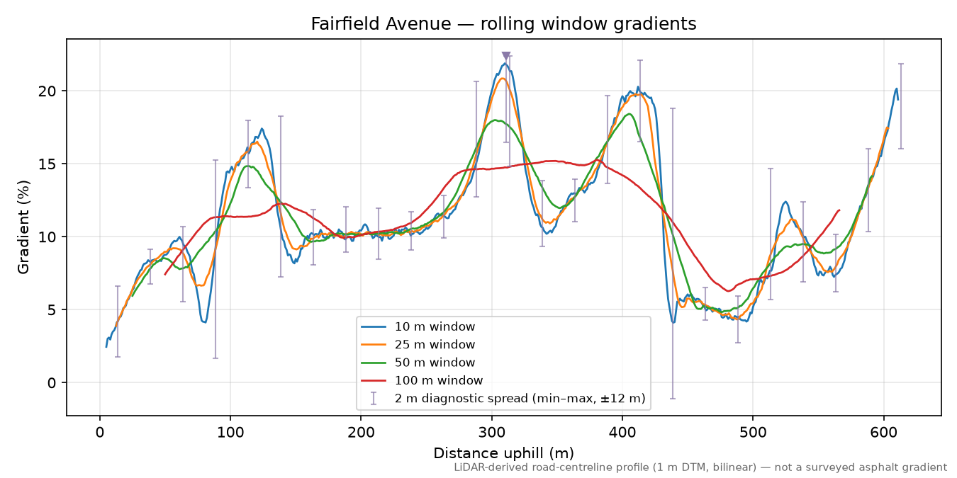 Fairfield Avenue rolling gradient profile