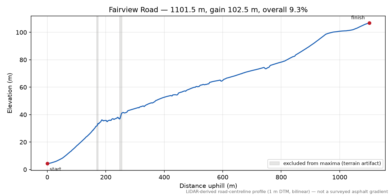 Fairview Road elevation profile