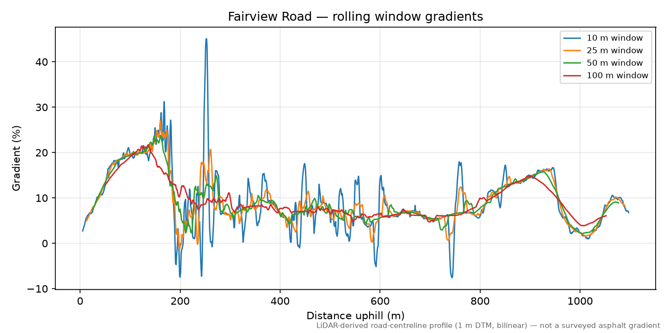 Fairview Road rolling gradient profile