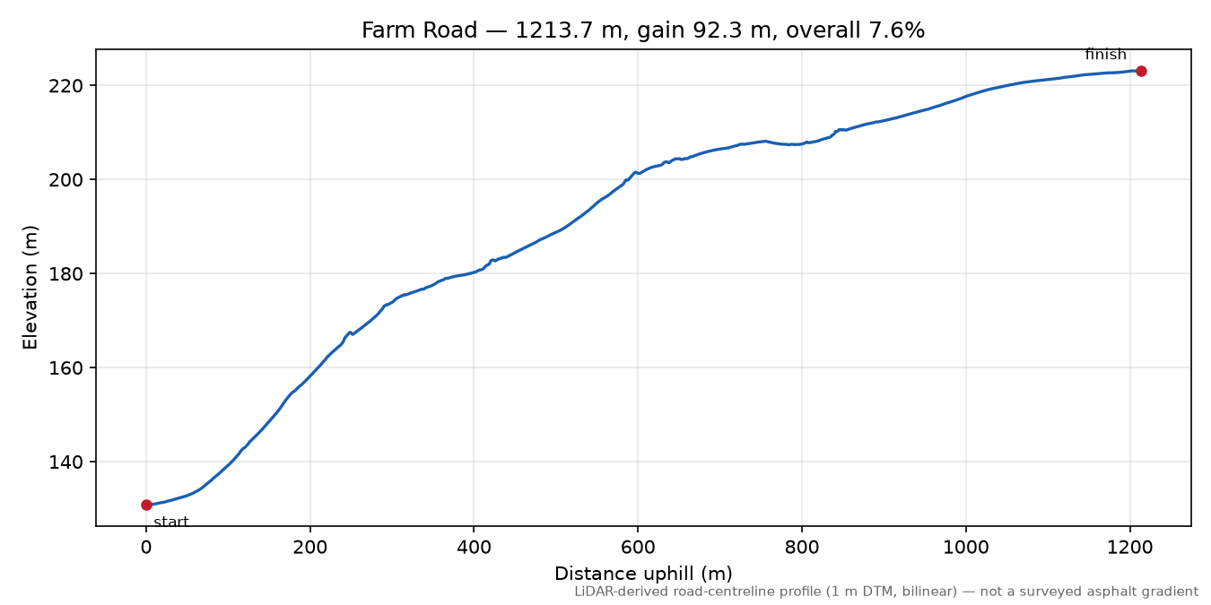 Farm Road elevation profile