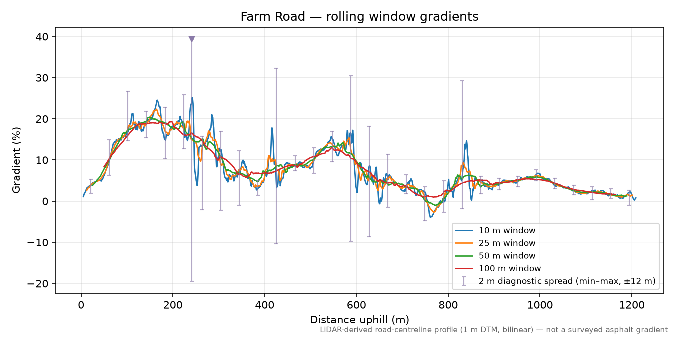Farm Road rolling gradient profile