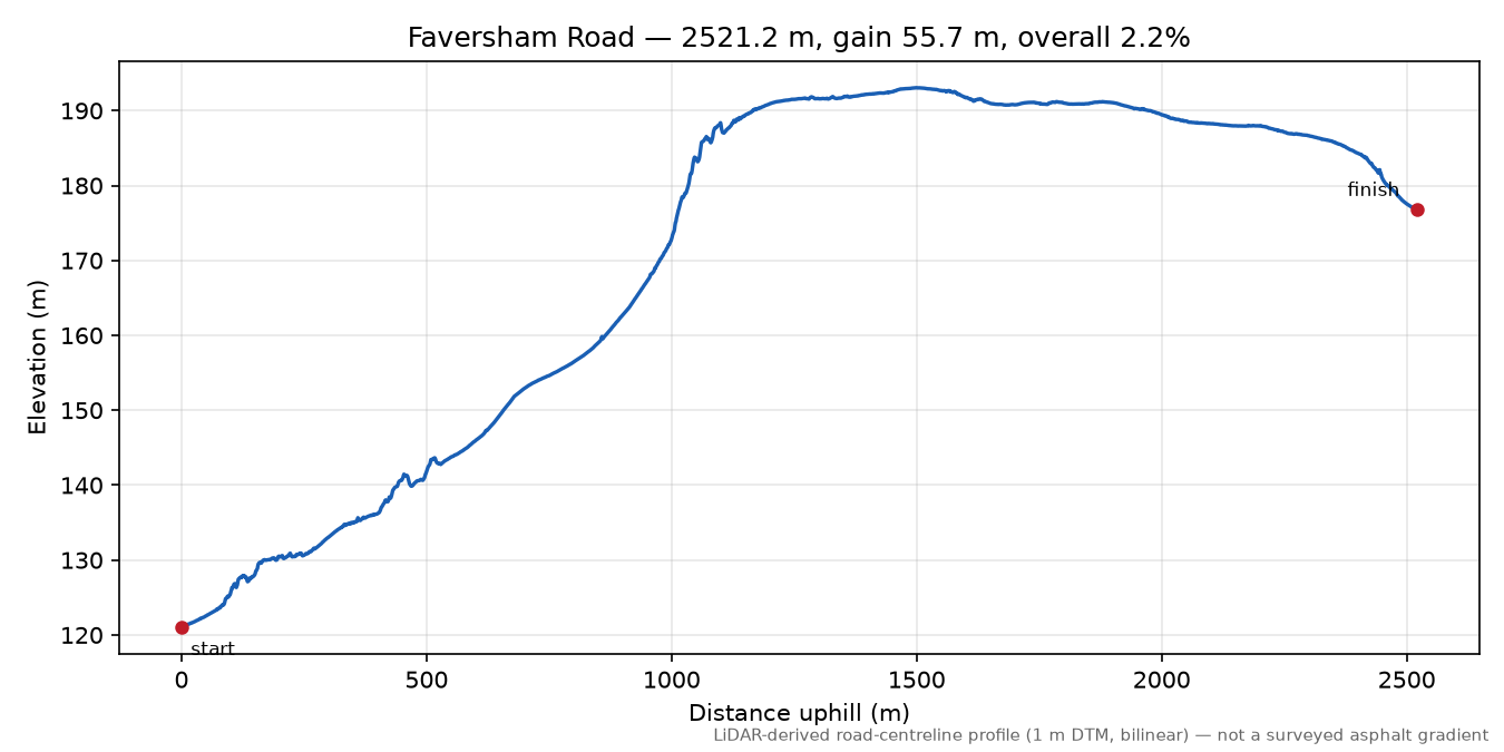 Faversham Road elevation profile