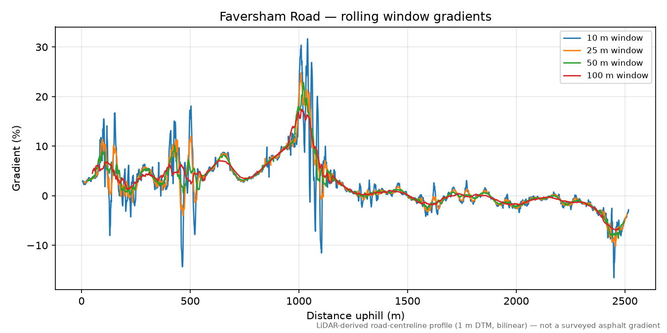 Faversham Road rolling gradient profile