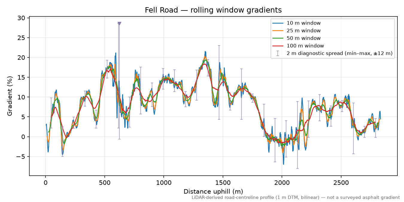 Fell Road rolling gradient profile