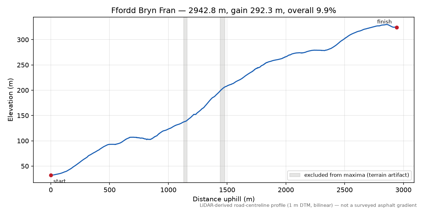 Ffordd Bryn Fran elevation profile