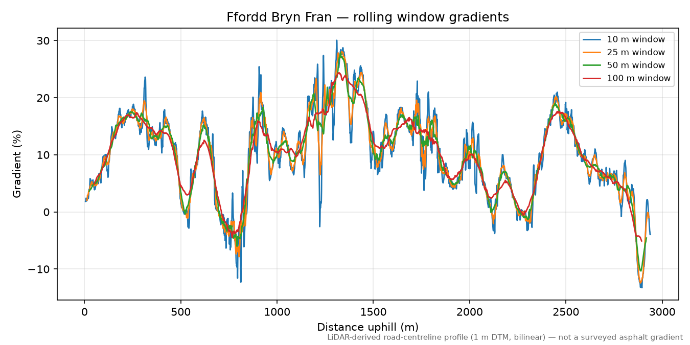 Ffordd Bryn Fran rolling gradient profile