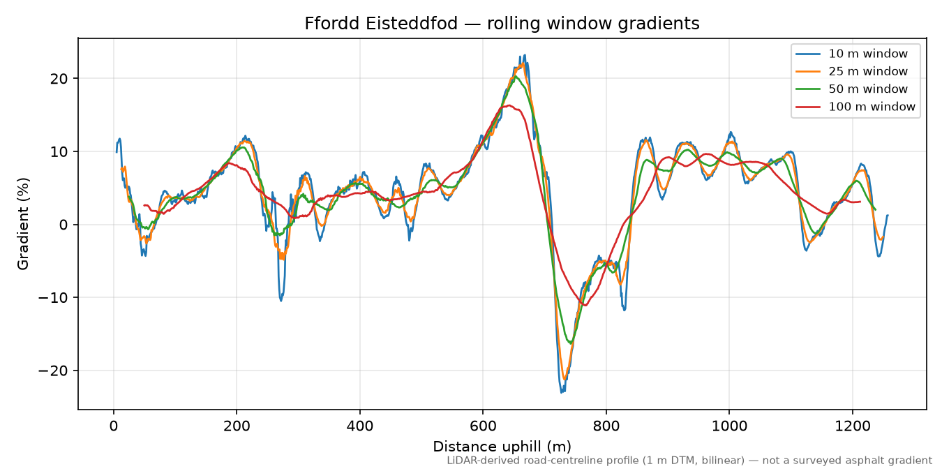 Ffordd Eisteddfod rolling gradient profile