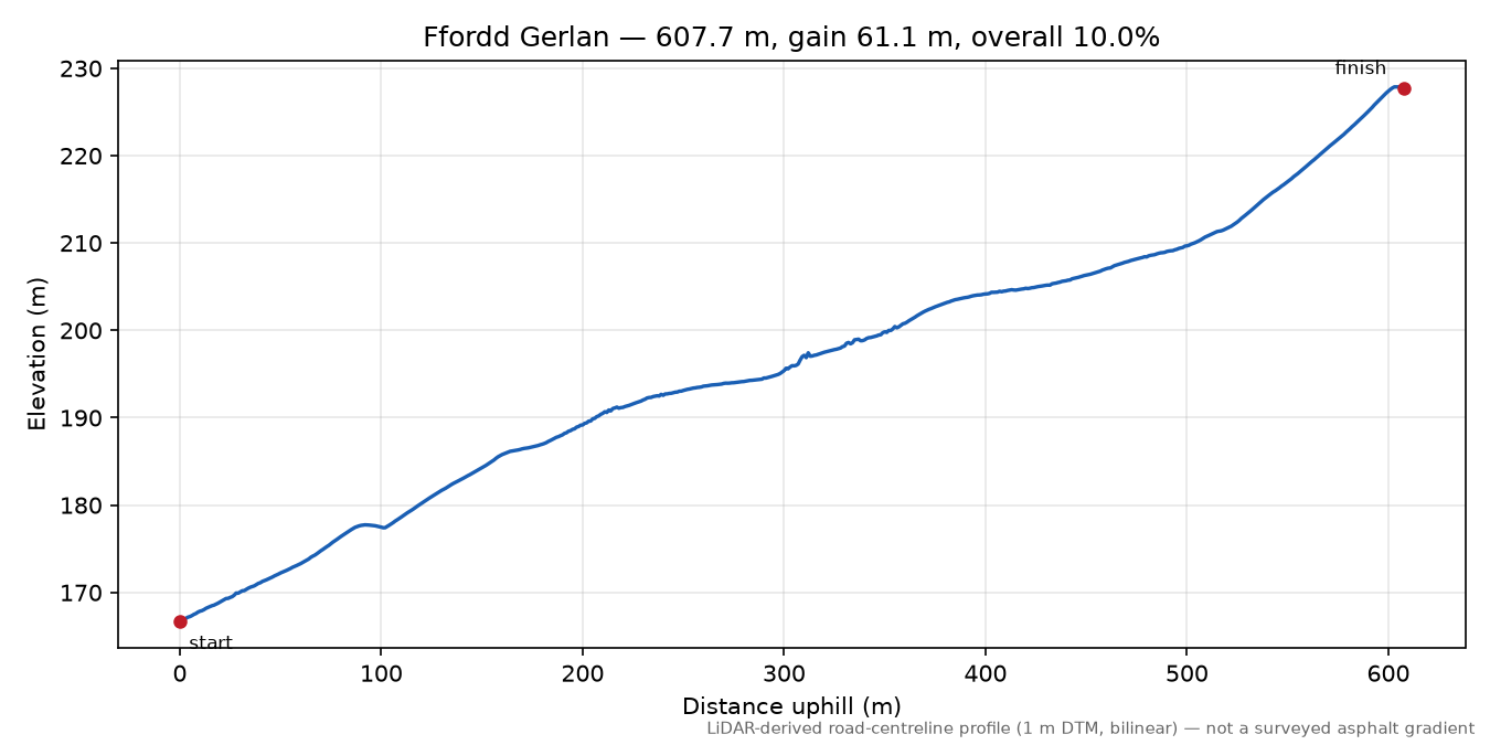 Ffordd Gerlan elevation profile