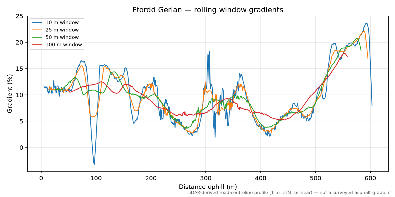 Ffordd Gerlan rolling gradient profile