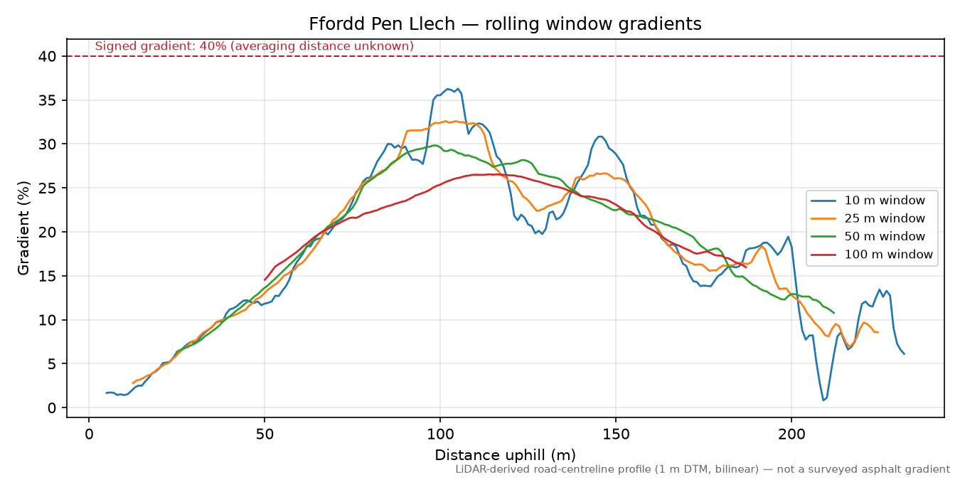 Ffordd Pen Llech rolling gradient profile