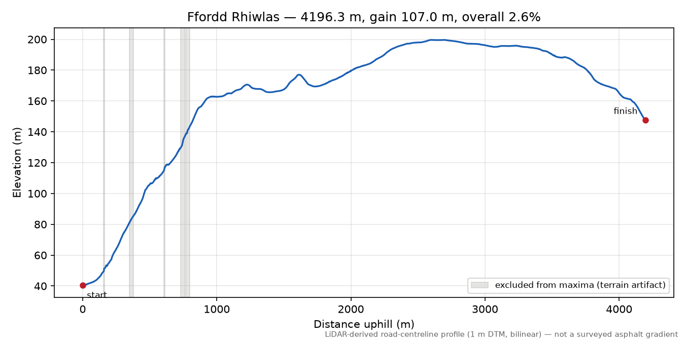 Ffordd Rhiwlas elevation profile