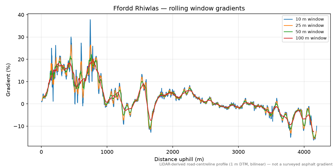 Ffordd Rhiwlas rolling gradient profile
