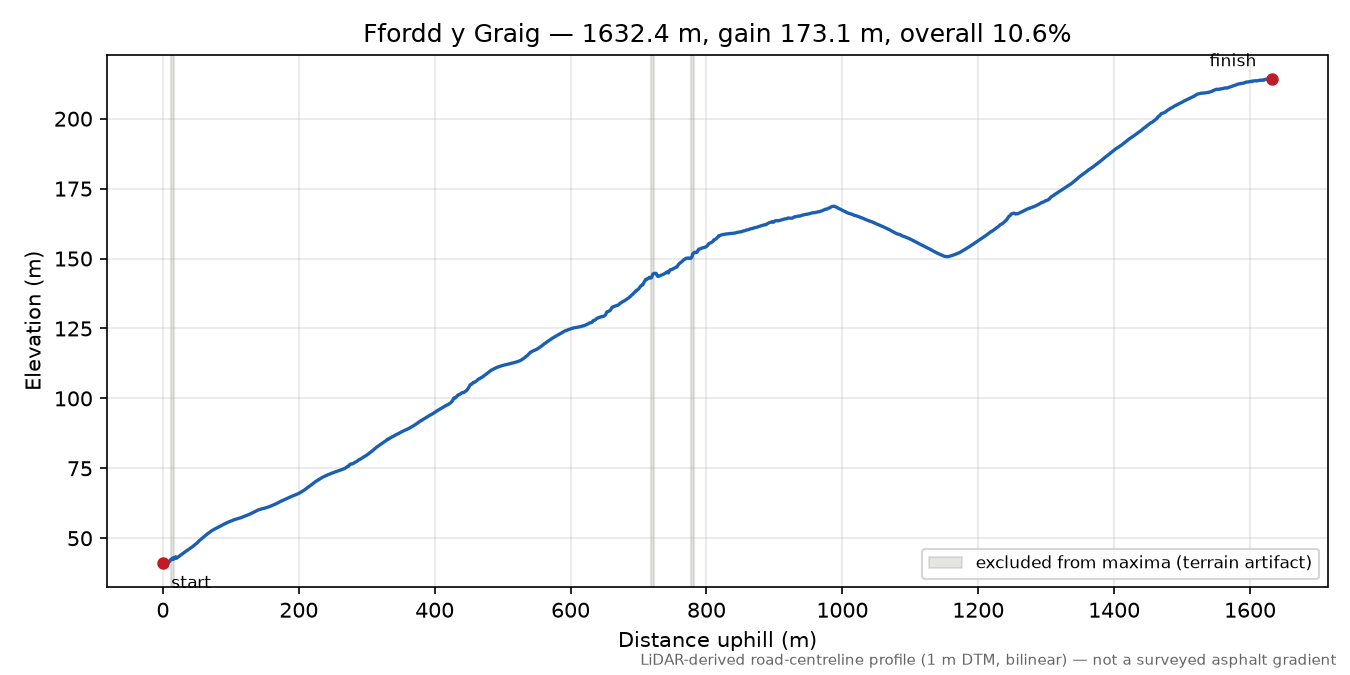 Ffordd y Graig elevation profile