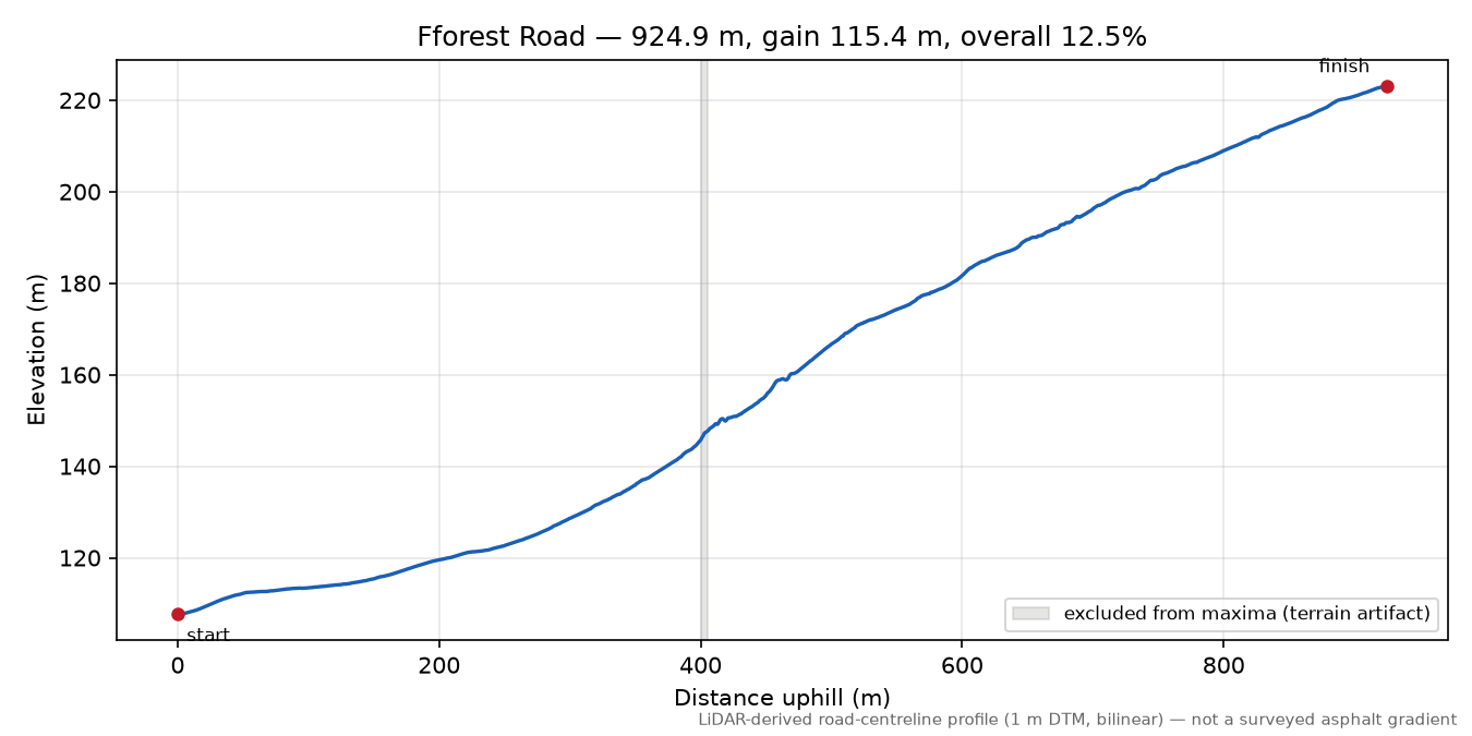 Fforest Road elevation profile