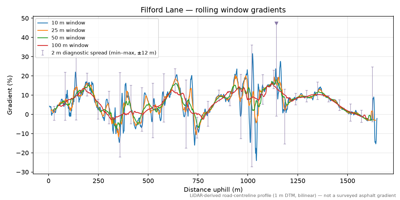 Filford Lane rolling gradient profile