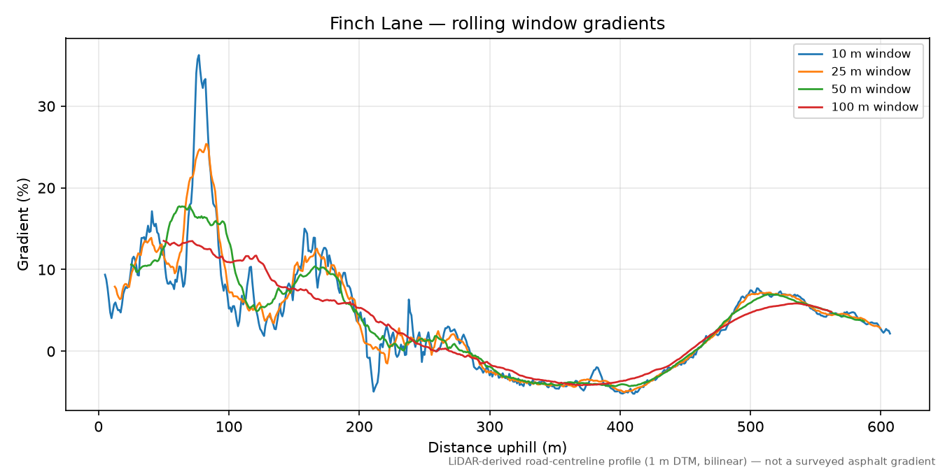 Finch Lane rolling gradient profile