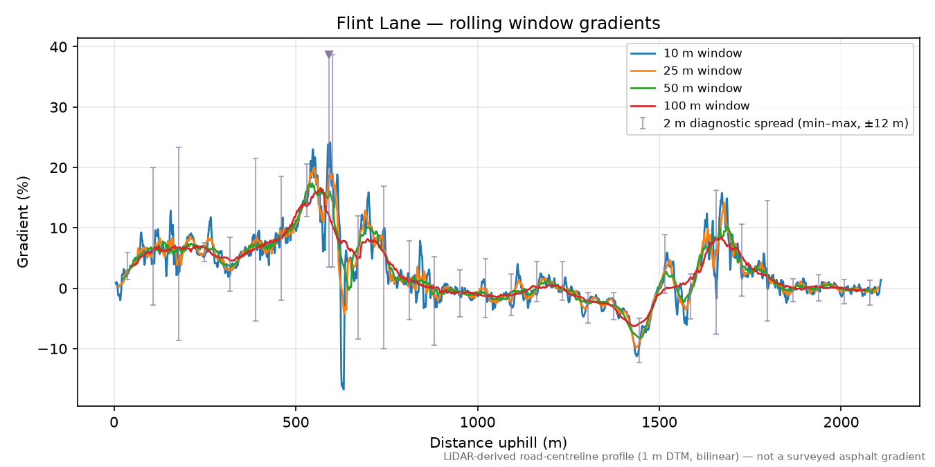 Flint Lane rolling gradient profile