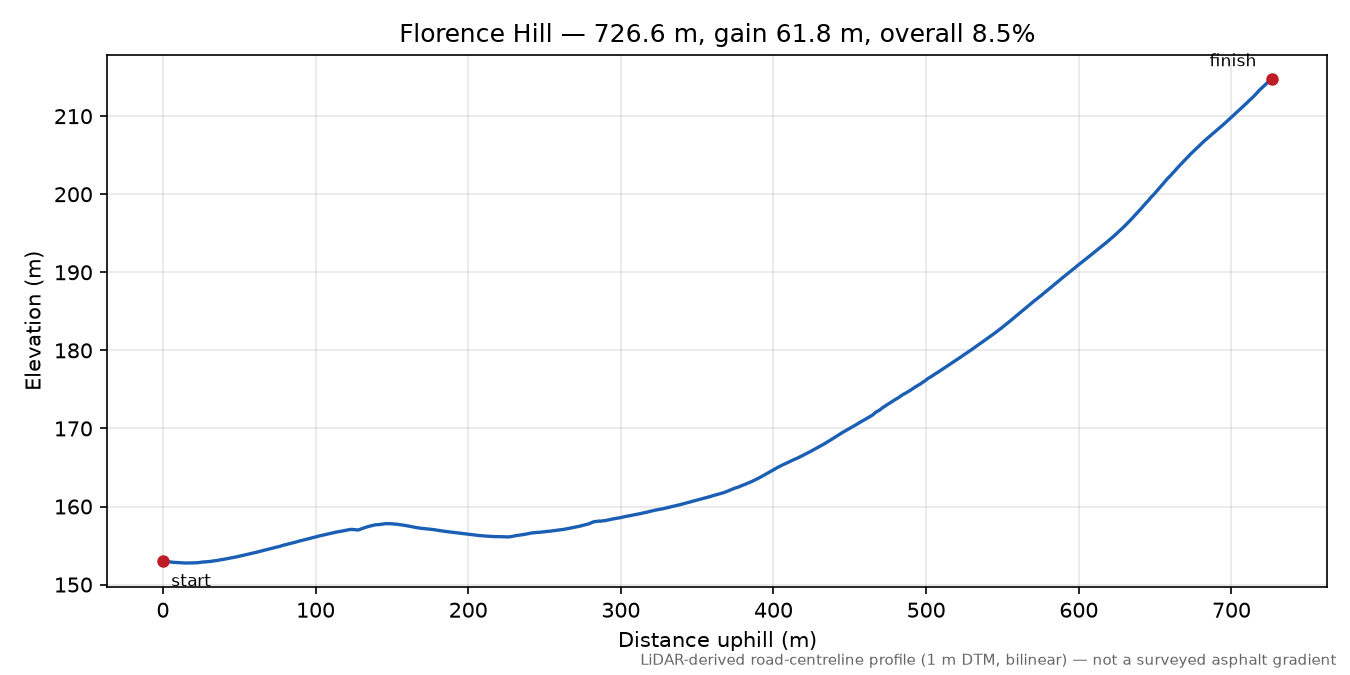 Florence Hill elevation profile