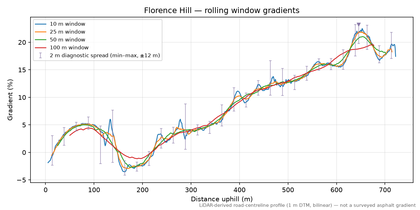 Florence Hill rolling gradient profile