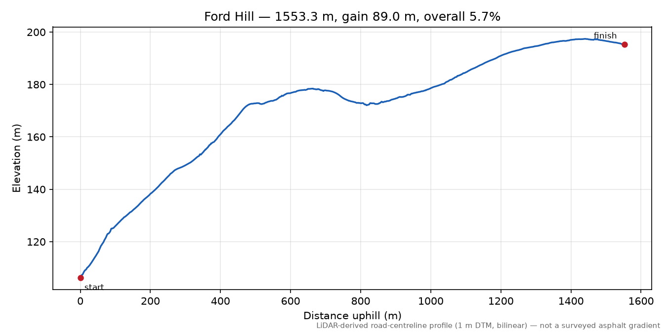 Ford Hill elevation profile