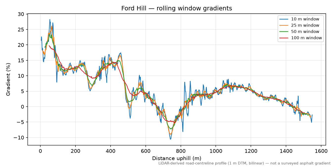 Ford Hill rolling gradient profile